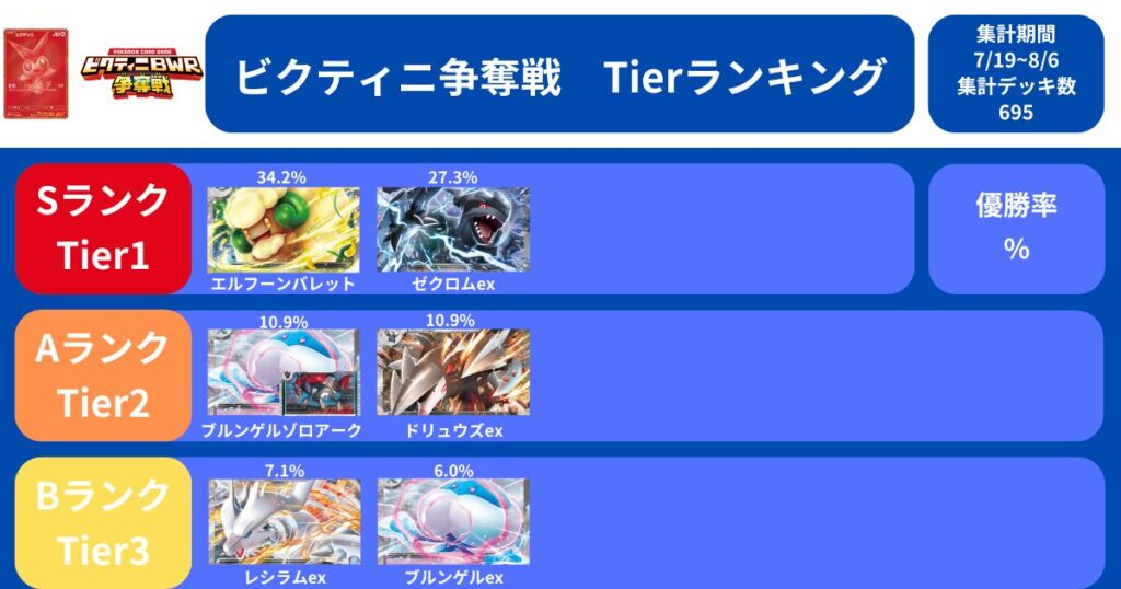 ビクティニ争奪戦 優勝 ビクティニ争奪戦】結局どれが一番強い??? 優勝デッキ2つで激熱